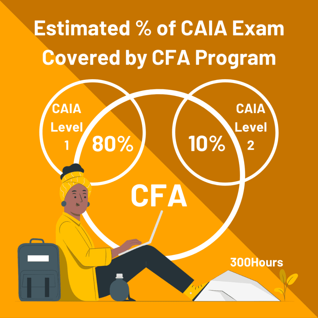CAIA Stackable Program: Level 1 Exemption for CFA Charterholders 2 cfa caia topic overlap